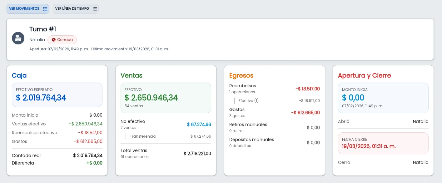 Resumen de cierre de caja: ventas en efectivo, otros medios, devoluciones, efectivo esperado vs real y diferencia
