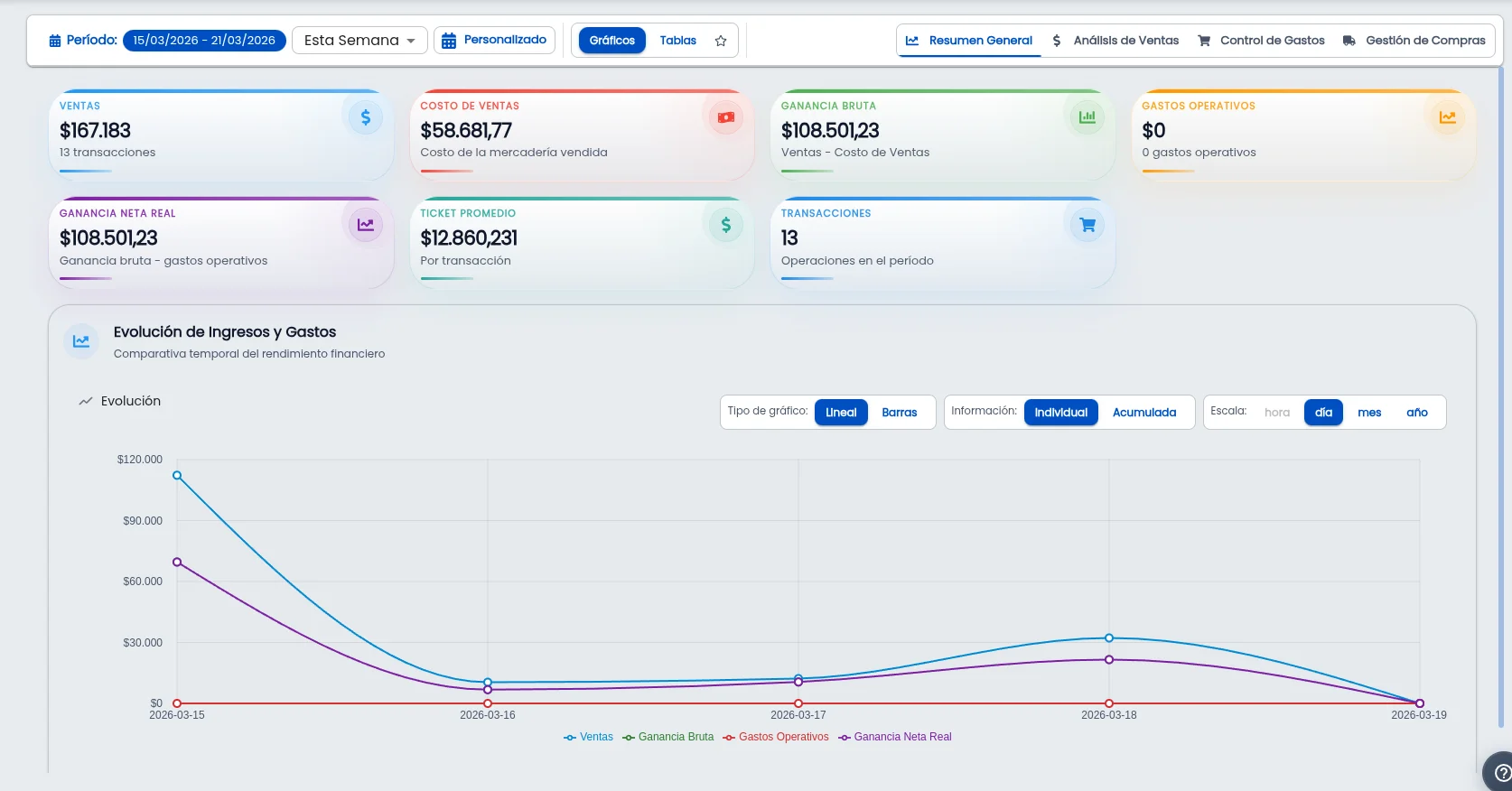 Tarjetas KPI de Reportes: total de ventas, gastos, gastos operativos, ganancia bruta y ganancia neta