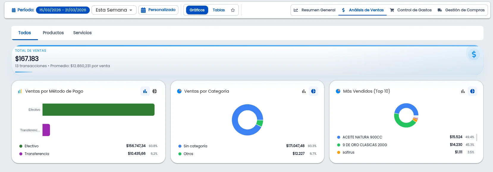 Detalle de ventas por categoría: desglose por medio de pago y por categoría de producto con gráficos y tablas